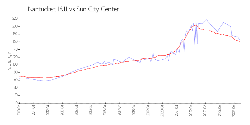 Building vs Area